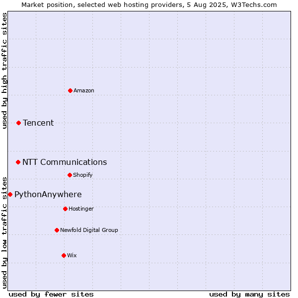 Market position of Tencent vs. NTT Communications vs. PythonAnywhere
