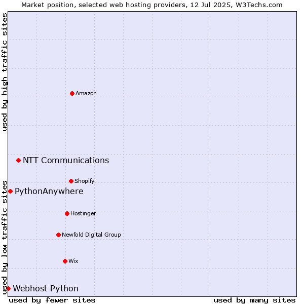 Market position of NTT Communications vs. PythonAnywhere vs. Webhost Python