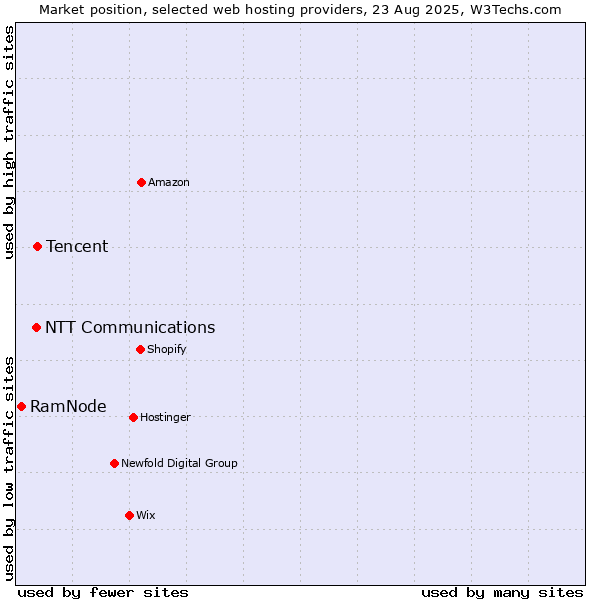 Market position of Tencent vs. NTT Communications vs. RamNode
