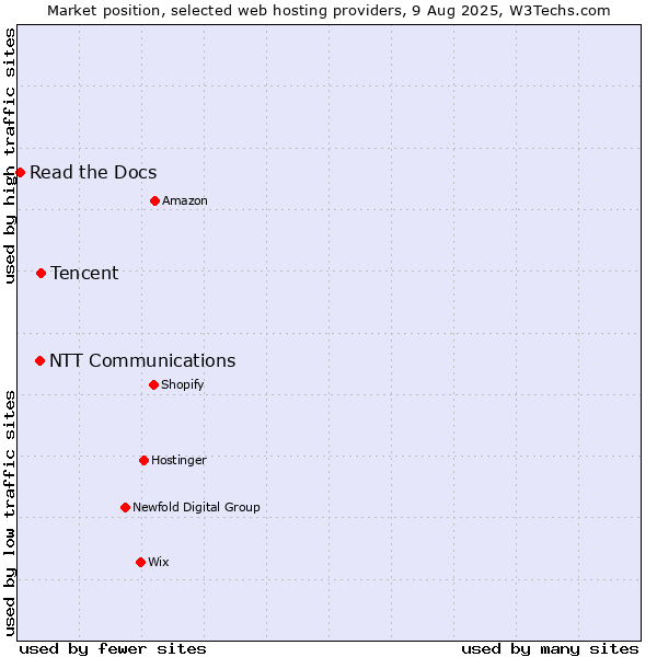 Market position of Tencent vs. NTT Communications vs. Read the Docs