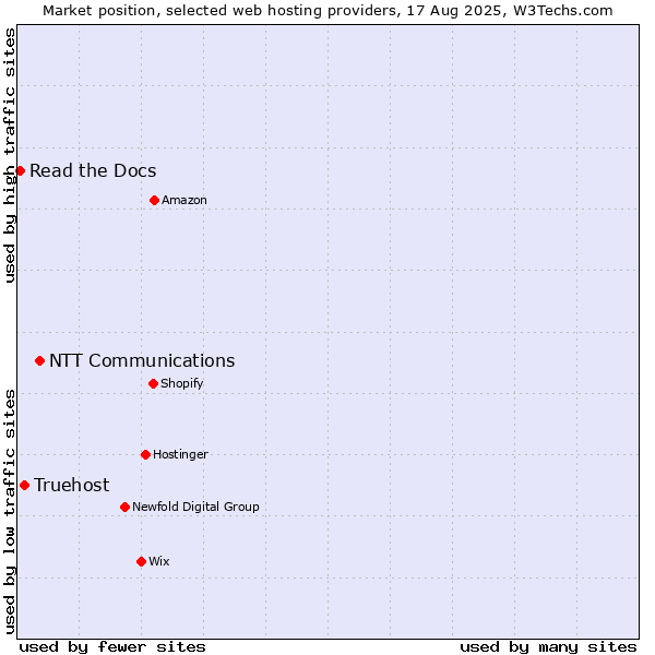 Market position of NTT Communications vs. Truehost vs. Read the Docs