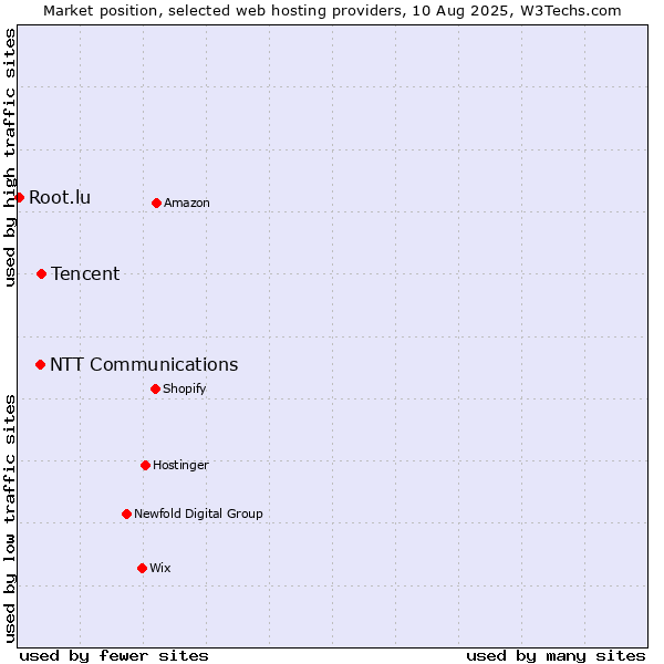Market position of Tencent vs. NTT Communications vs. Root.lu