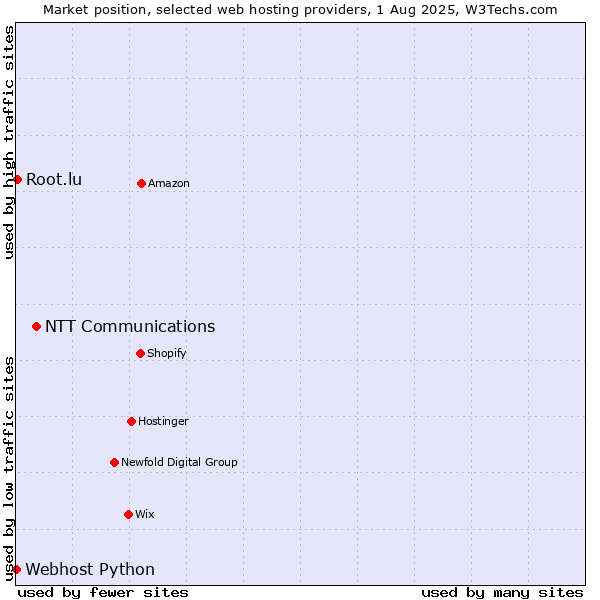 Market position of NTT Communications vs. Root.lu vs. Webhost Python