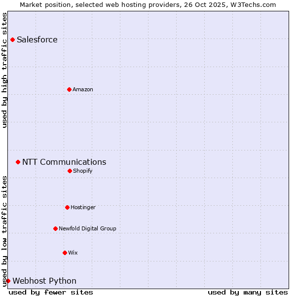 Market position of NTT Communications vs. Salesforce vs. Webhost Python