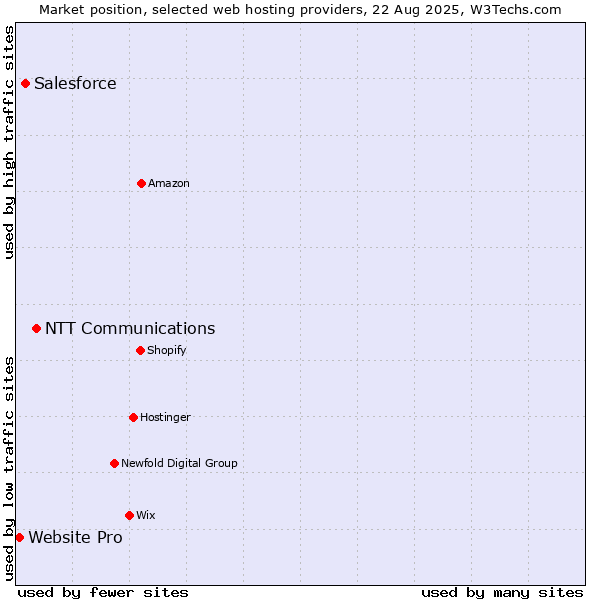 Market position of NTT Communications vs. Salesforce vs. Website Pro