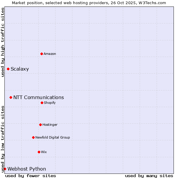 Market position of NTT Communications vs. Scalaxy vs. Webhost Python