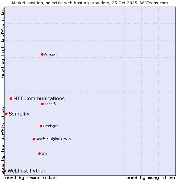 Market position of NTT Communications vs. Semplify vs. Webhost Python