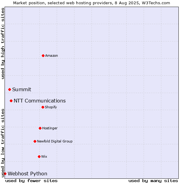 Market position of NTT Communications vs. Summit vs. Webhost Python