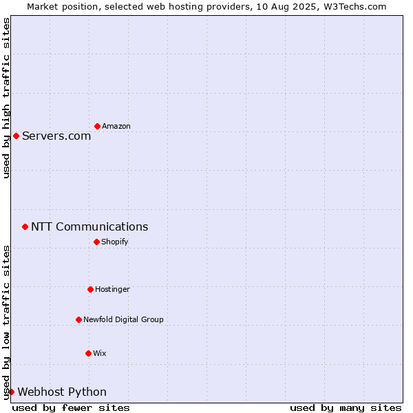 Market position of NTT Communications vs. Servers.com vs. Webhost Python