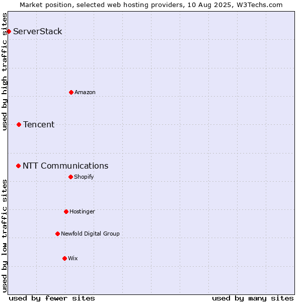 Market position of Tencent vs. NTT Communications vs. ServerStack