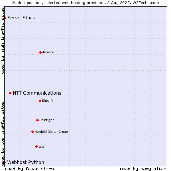 Market position of NTT Communications vs. ServerStack vs. Webhost Python