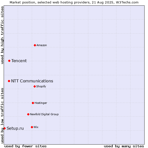 Market position of Tencent vs. NTT Communications vs. Setup.ru