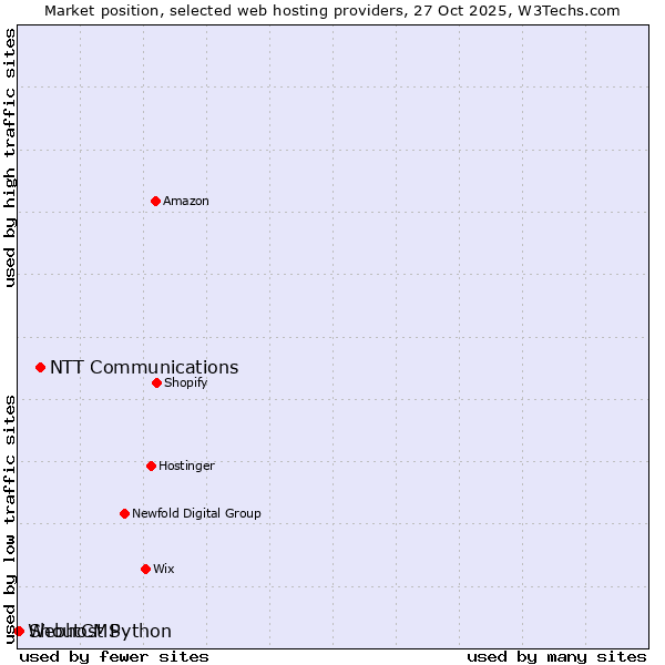 Market position of NTT Communications vs. ShoutCMS vs. Webhost Python