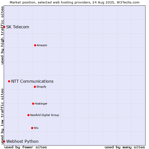 Market position of NTT Communications vs. Webhost Python vs. SK Telecom