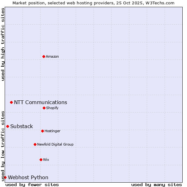 Market position of NTT Communications vs. Substack vs. Webhost Python
