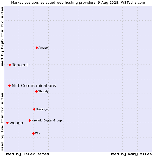 Market position of Tencent vs. NTT Communications vs. webgo