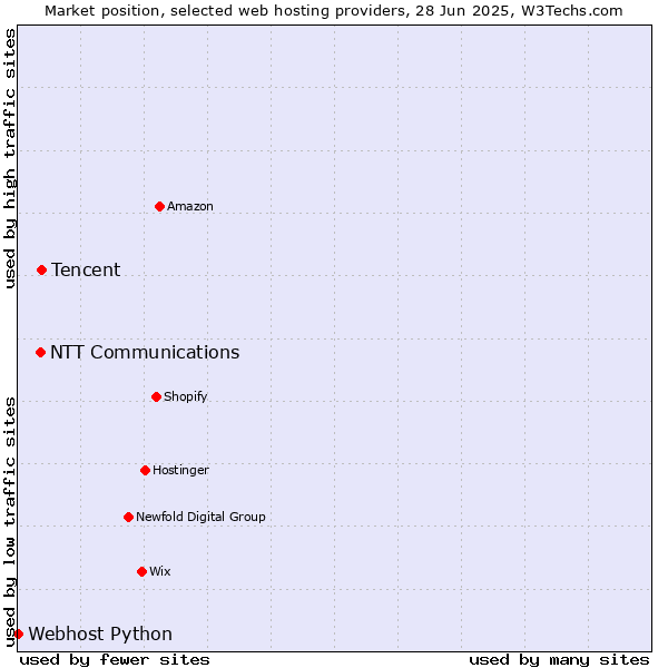 Market position of Tencent vs. NTT Communications vs. Webhost Python