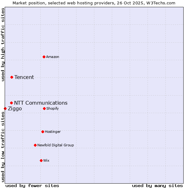 Market position of Tencent vs. NTT Communications vs. Ziggo