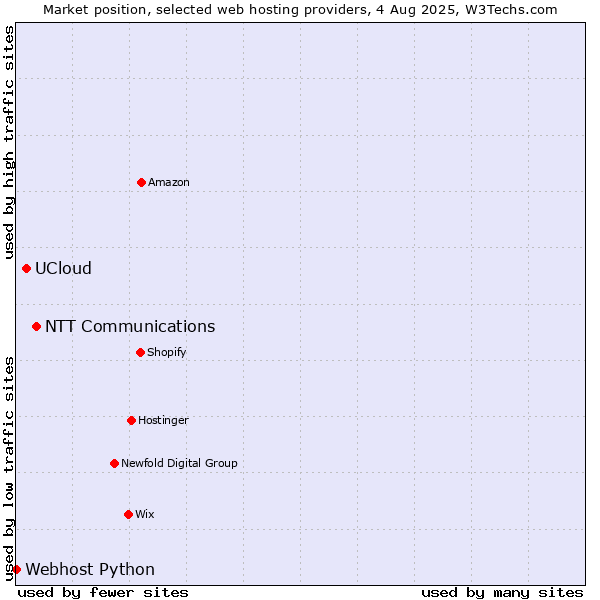 Market position of NTT Communications vs. UCloud vs. Webhost Python