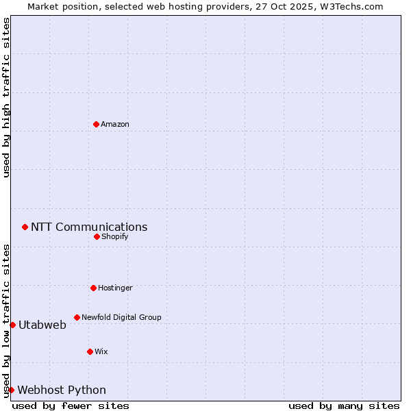 Market position of NTT Communications vs. Utabweb vs. Webhost Python