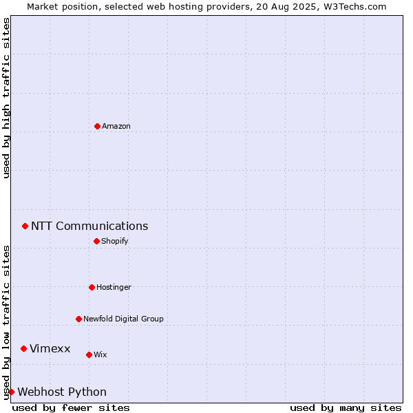 Market position of NTT Communications vs. Vimexx vs. Webhost Python