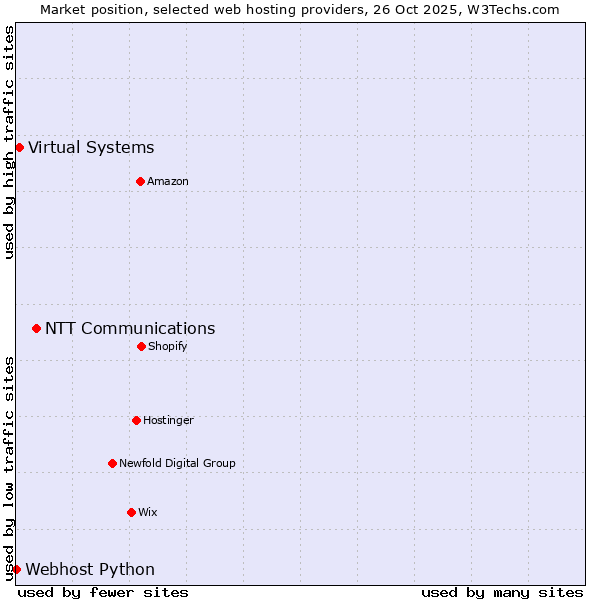 Market position of NTT Communications vs. Virtual Systems vs. Webhost Python