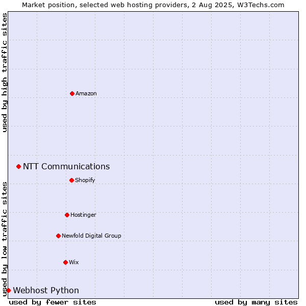 Market position of NTT Communications vs. Webhost Python