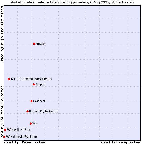 Market position of NTT Communications vs. Website Pro vs. Webhost Python