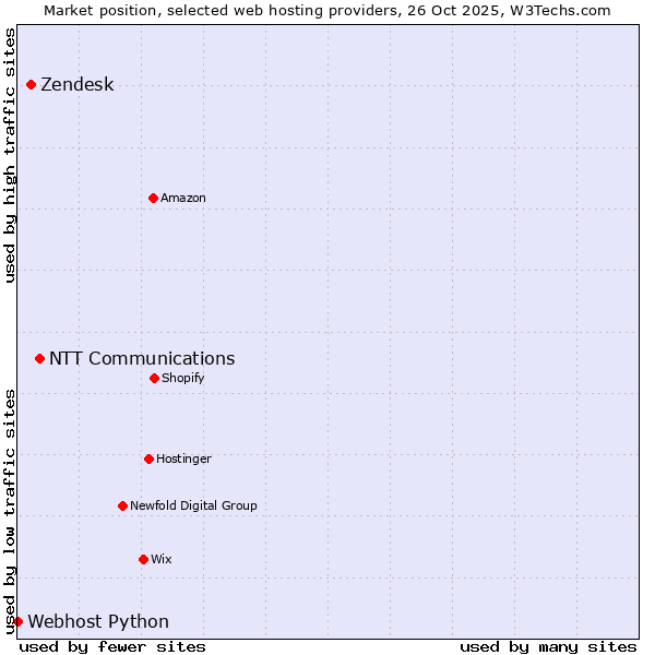Market position of NTT Communications vs. Zendesk vs. Webhost Python