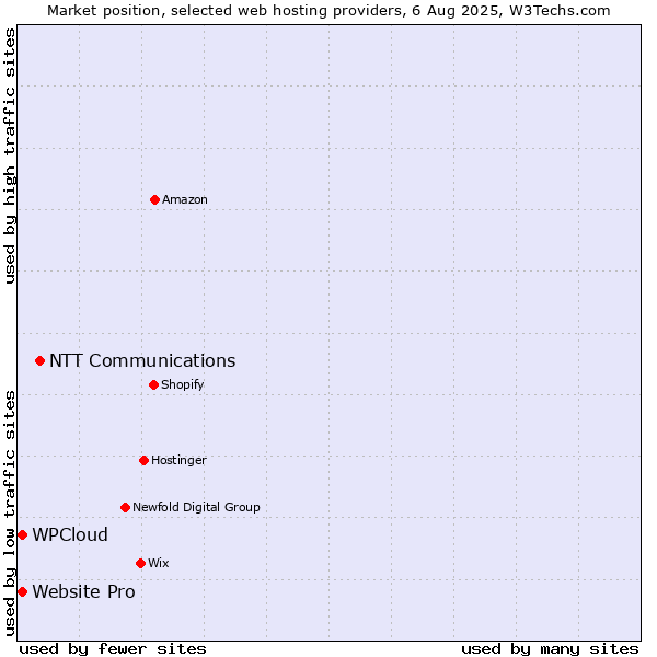 Market position of NTT Communications vs. Website Pro vs. WPCloud