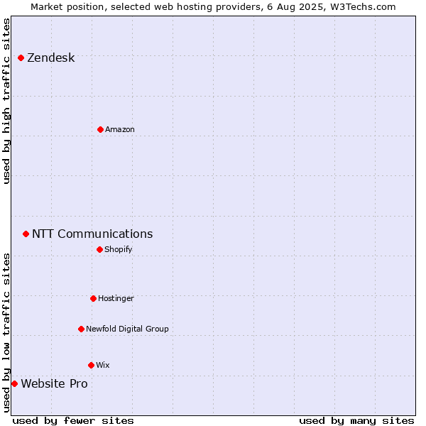 Market position of NTT Communications vs. Zendesk vs. Website Pro
