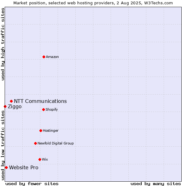 Market position of NTT Communications vs. Website Pro vs. Ziggo
