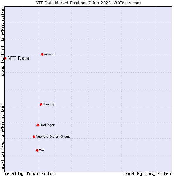 Market position of NTT Data