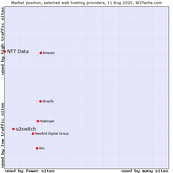 Market position of o2switch vs. NTT Data