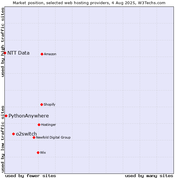 Market position of o2switch vs. PythonAnywhere vs. NTT Data