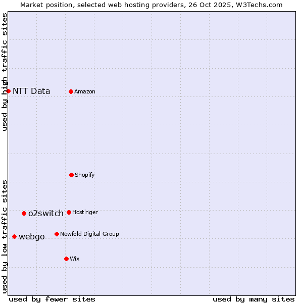Market position of o2switch vs. webgo vs. NTT Data