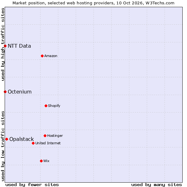 Market position of Opalstack vs. Octenium vs. NTT Data