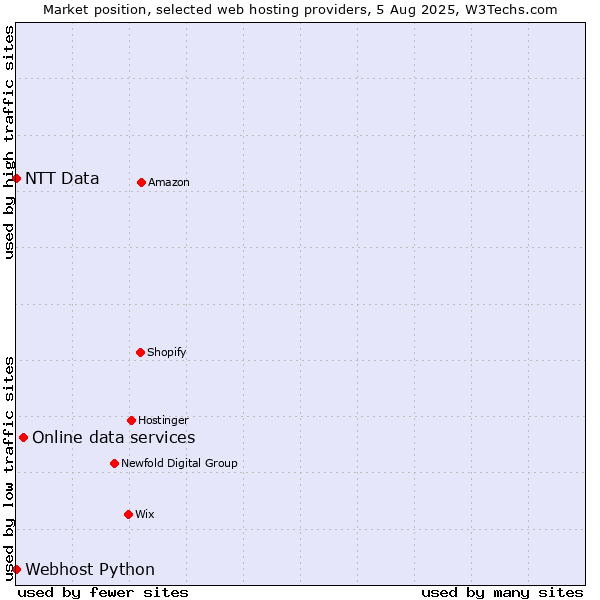 Market position of Online data services vs. Webhost Python vs. NTT Data