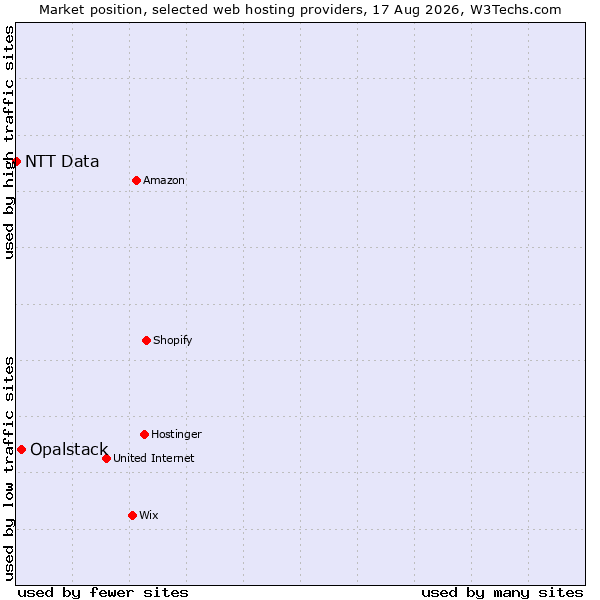 Market position of Opalstack vs. NTT Data