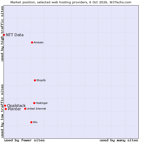 Market position of Pointer vs. Opalstack vs. NTT Data