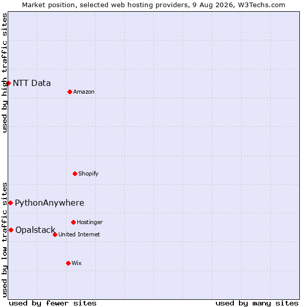 Market position of Opalstack vs. PythonAnywhere vs. NTT Data