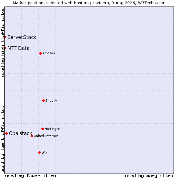 Market position of Opalstack vs. ServerStack vs. NTT Data