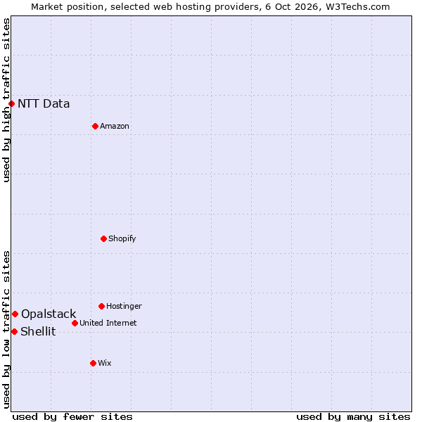 Market position of Opalstack vs. Shellit vs. NTT Data