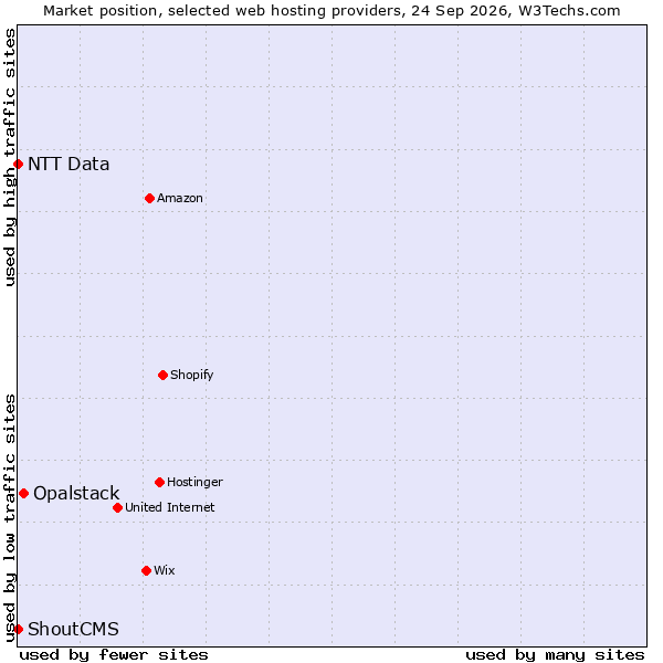 Market position of Opalstack vs. ShoutCMS vs. NTT Data