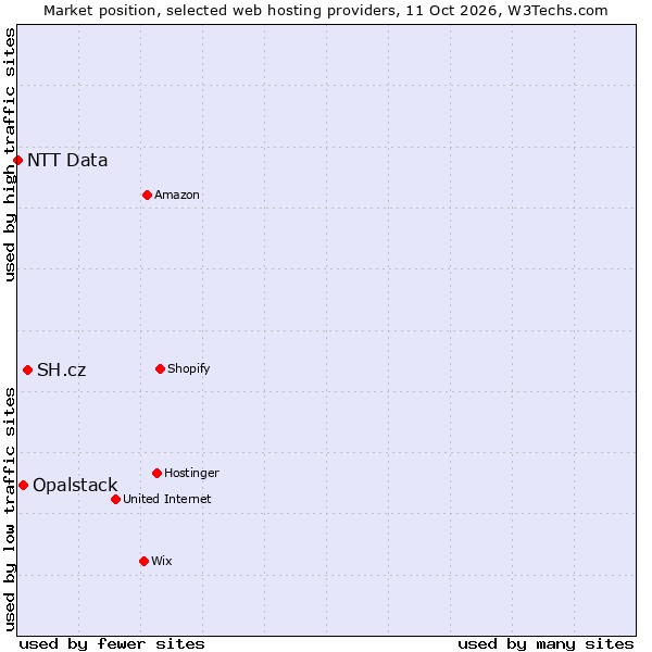 Market position of SH.cz vs. Opalstack vs. NTT Data