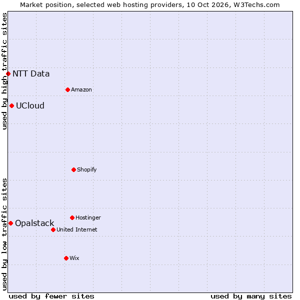 Market position of UCloud vs. Opalstack vs. NTT Data