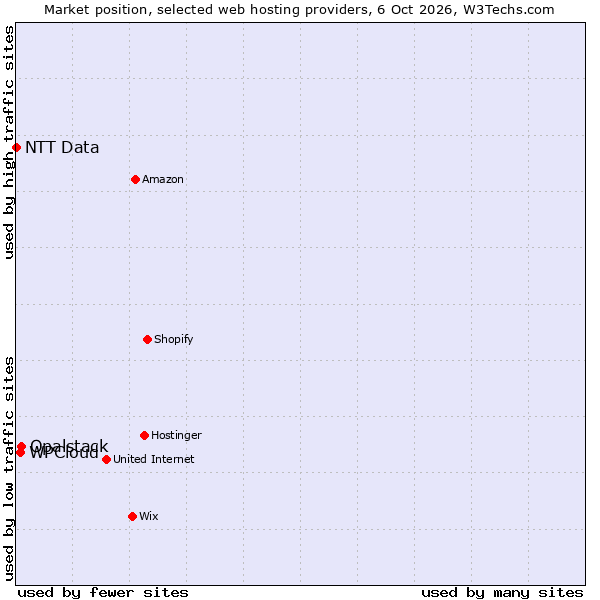 Market position of Opalstack vs. WPCloud vs. NTT Data