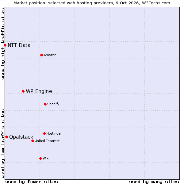 Market position of WP Engine vs. Opalstack vs. NTT Data