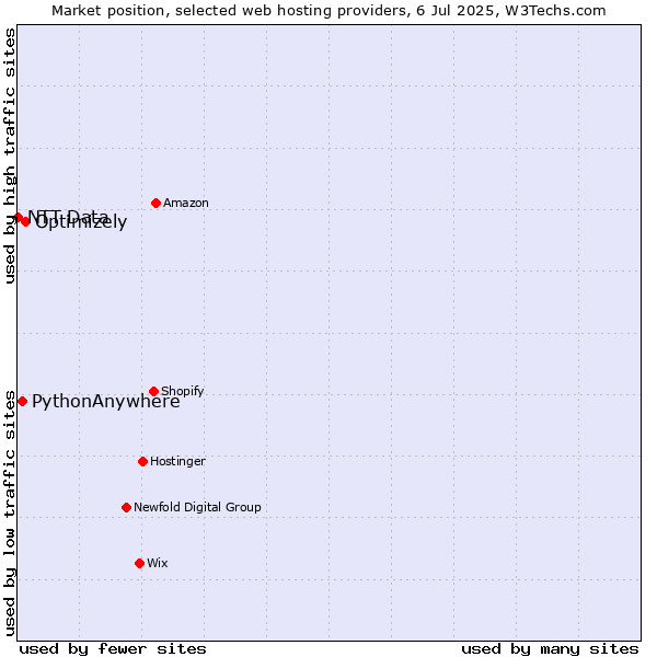 Market position of Optimizely vs. PythonAnywhere vs. NTT Data