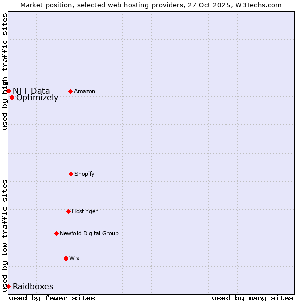 Market position of Optimizely vs. Raidboxes vs. NTT Data